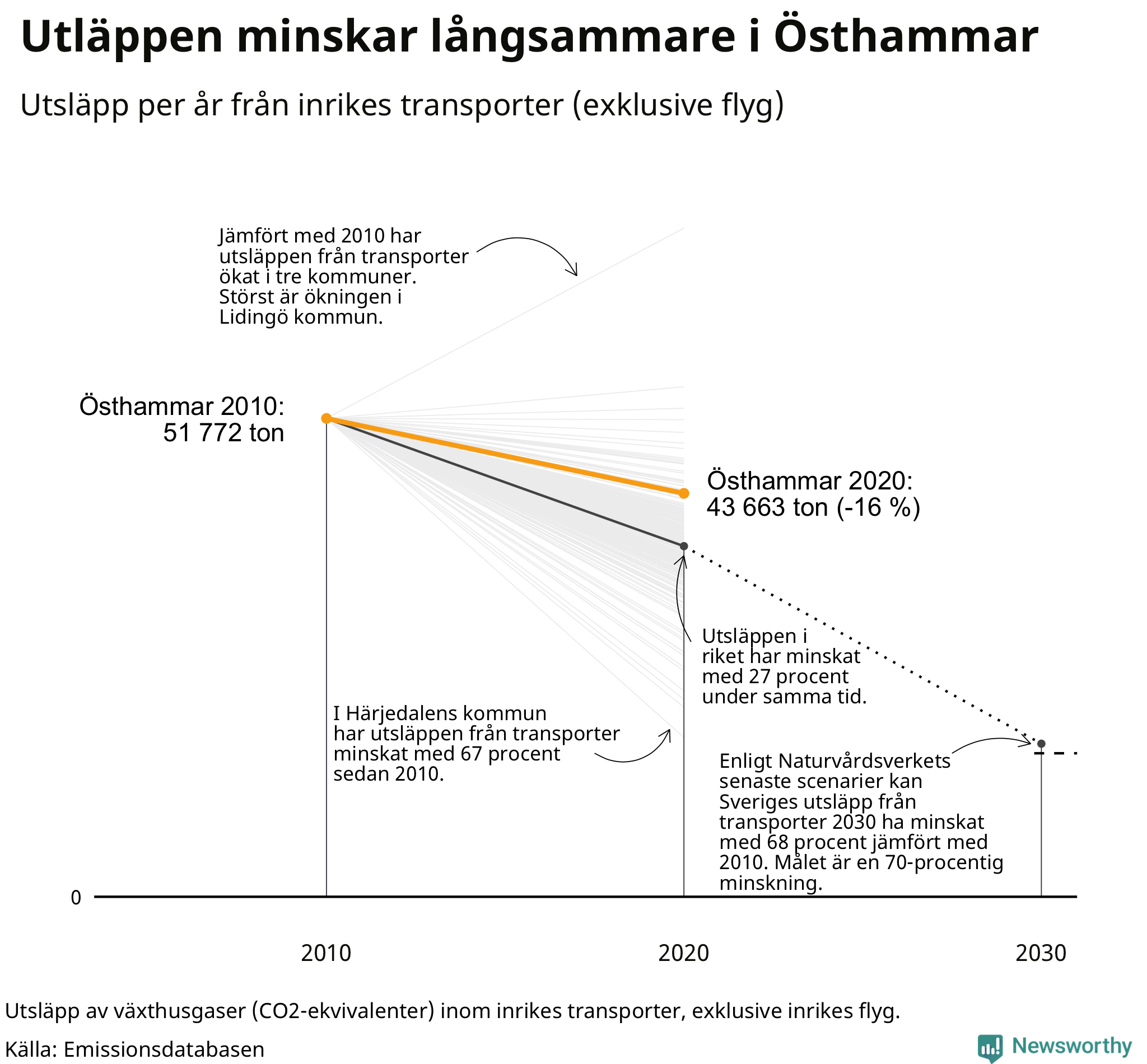 Utsläpp från inrikes transporter (exklusive flyg), procentuell förändring sedan 2010